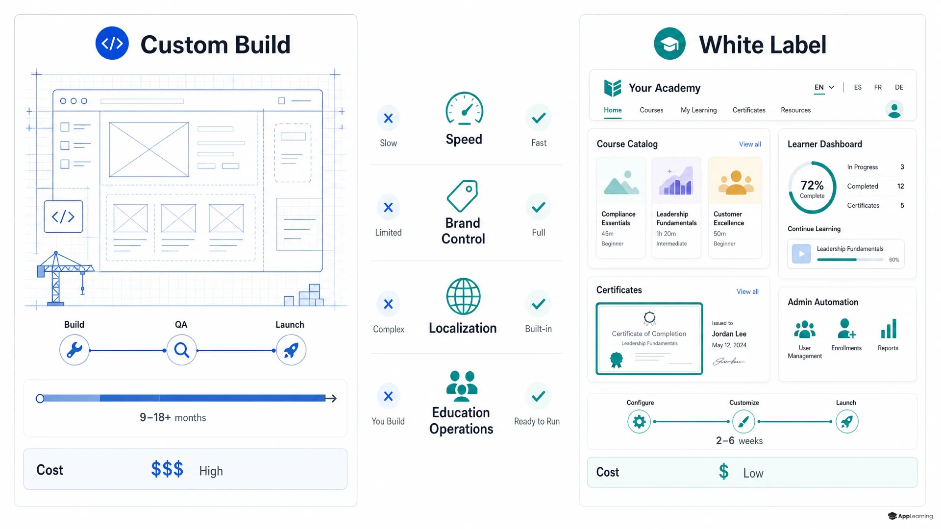 Comparison of custom LMS build versus white label platform.