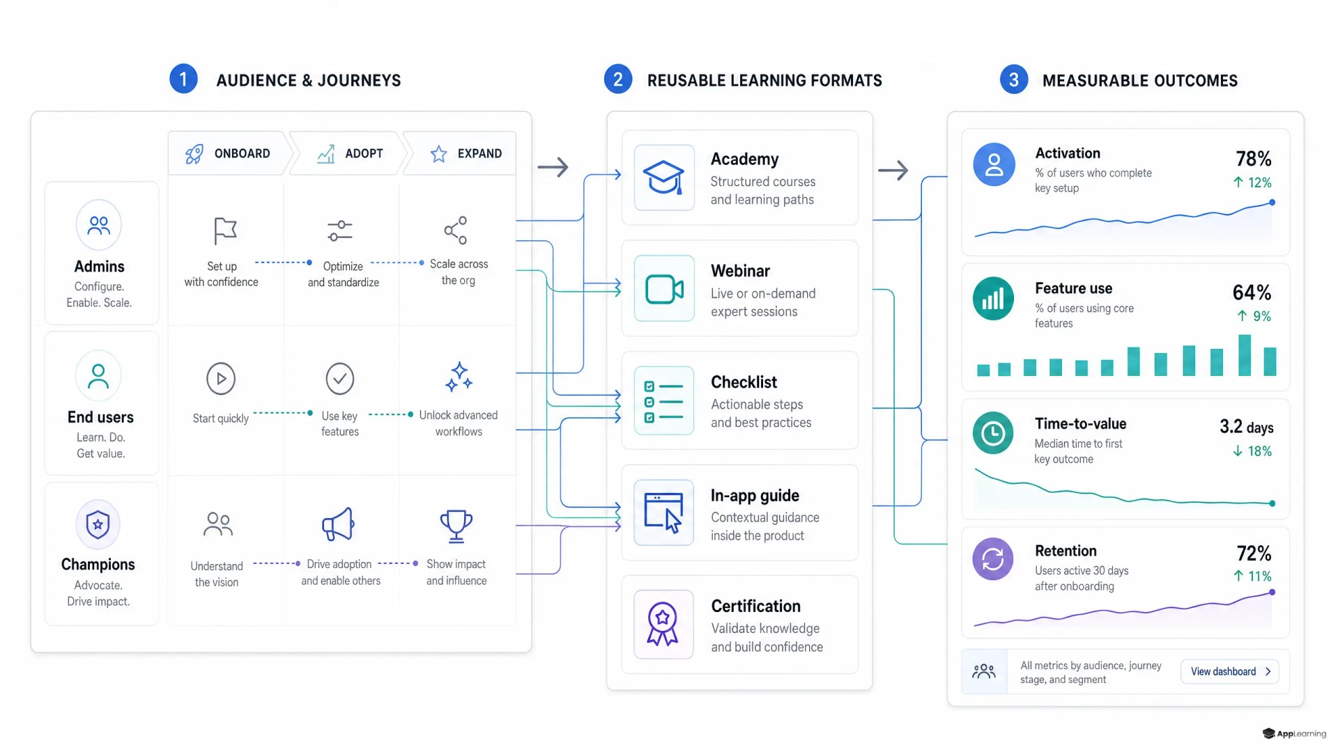 Diagram of scalable customer education system
