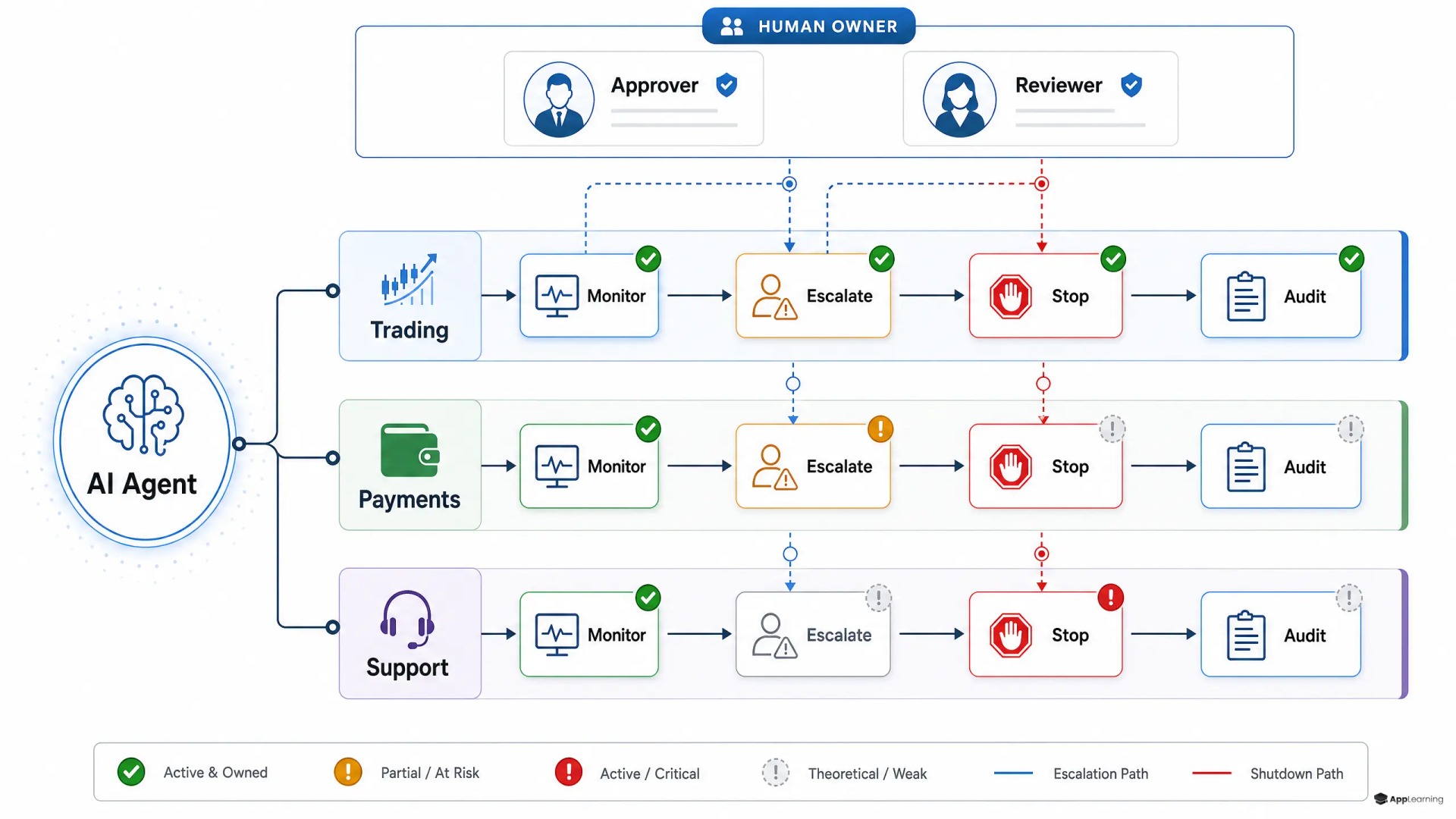 Risk diagram of an AI agent with financial control checkpoints.