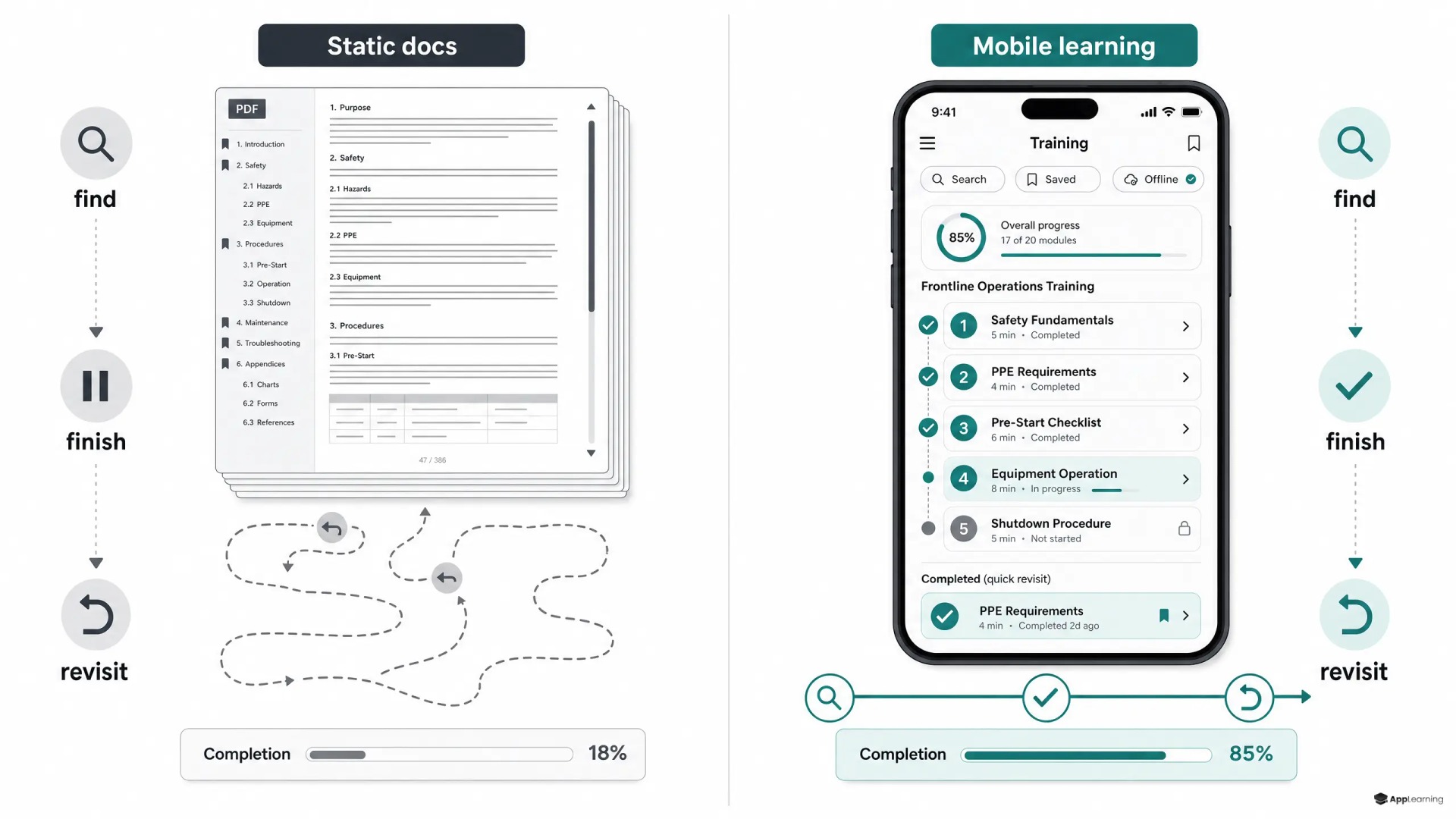 Split-screen graphic comparing static PDFs with a mobile learning app.
