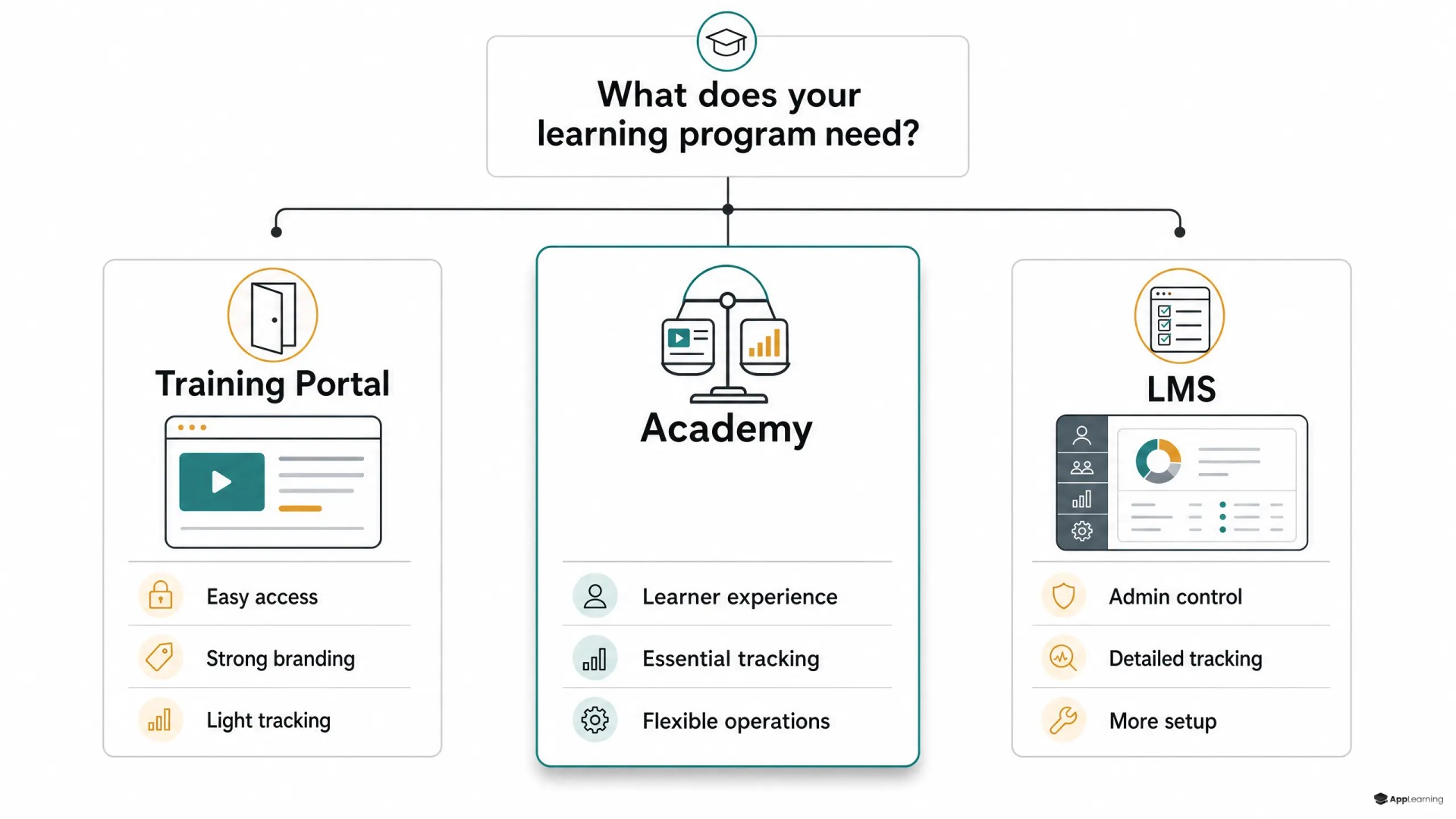 Entscheidungsbaum zum Vergleich von Trainingsportal, LMS und Academy-Plattform als ausgewogene Lösung.