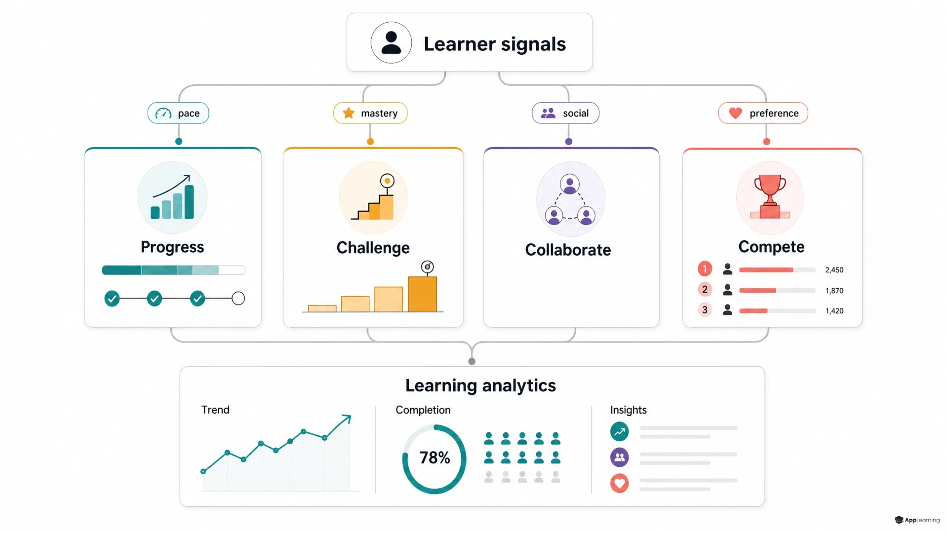 Diagramm: Lernsignale verzweigen sich in vier adaptive Gamification-Pfade, die in Lernanalysen münden.