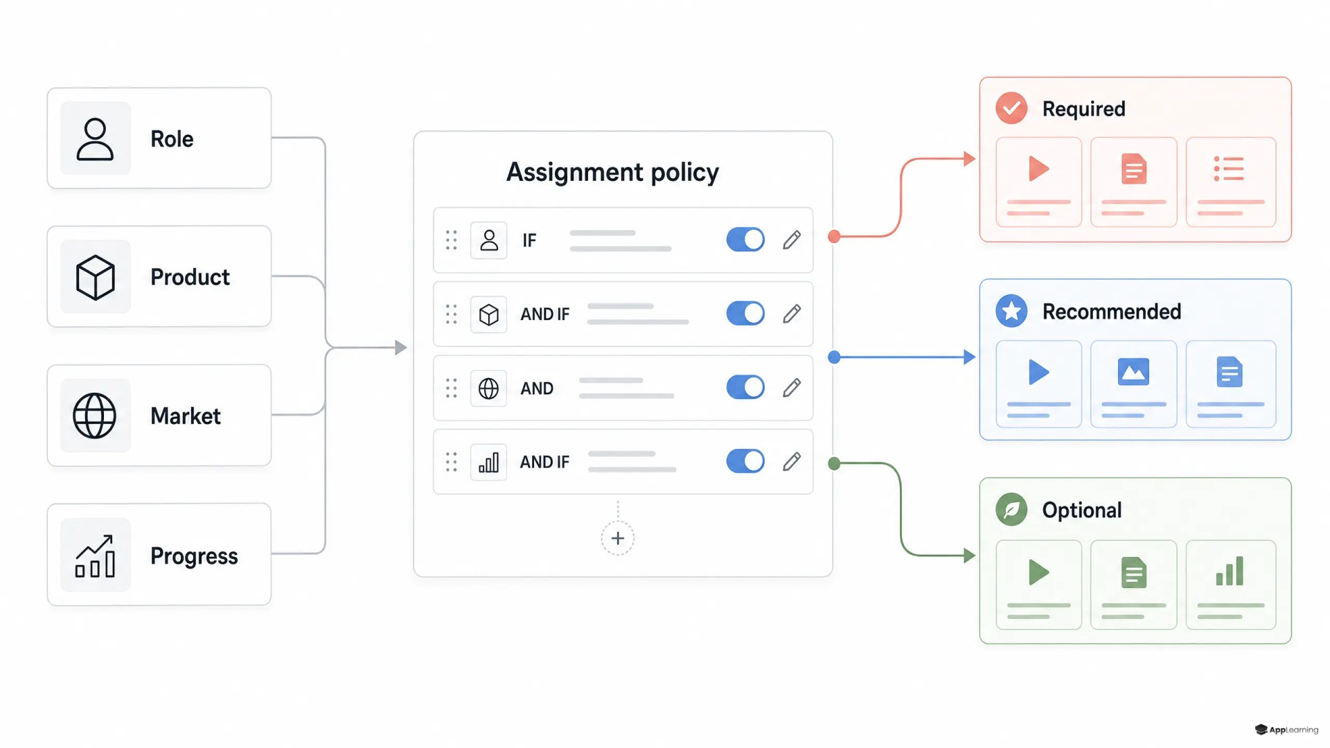 Rules engine assigns learning paths from learner profile inputs.