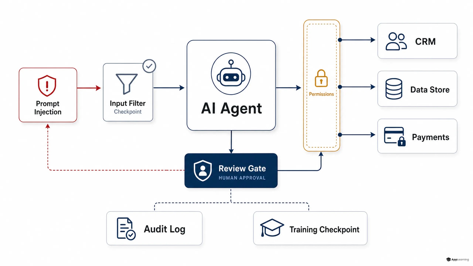 Diagram of an AI agent workflow with permissions, review gates, injection protection, and audit controls.