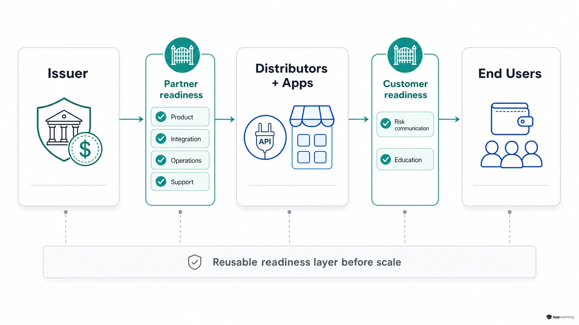 Diagram showing readiness gates between stablecoin issuer, distribution partners, and users.