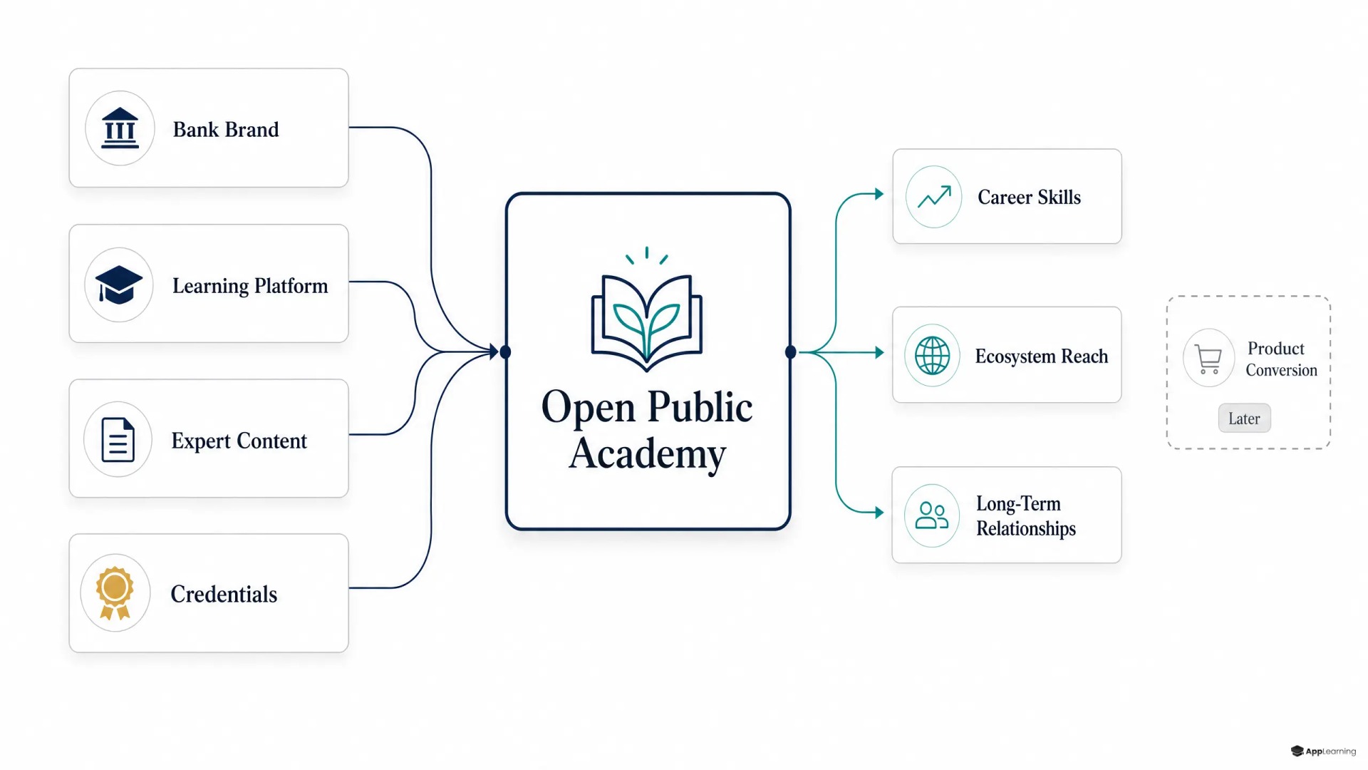 Diagram showing a bank-sponsored open academy building long-term audience relationships before product conversion.