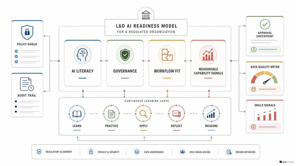 Why L&D Teams Need AI Readiness First