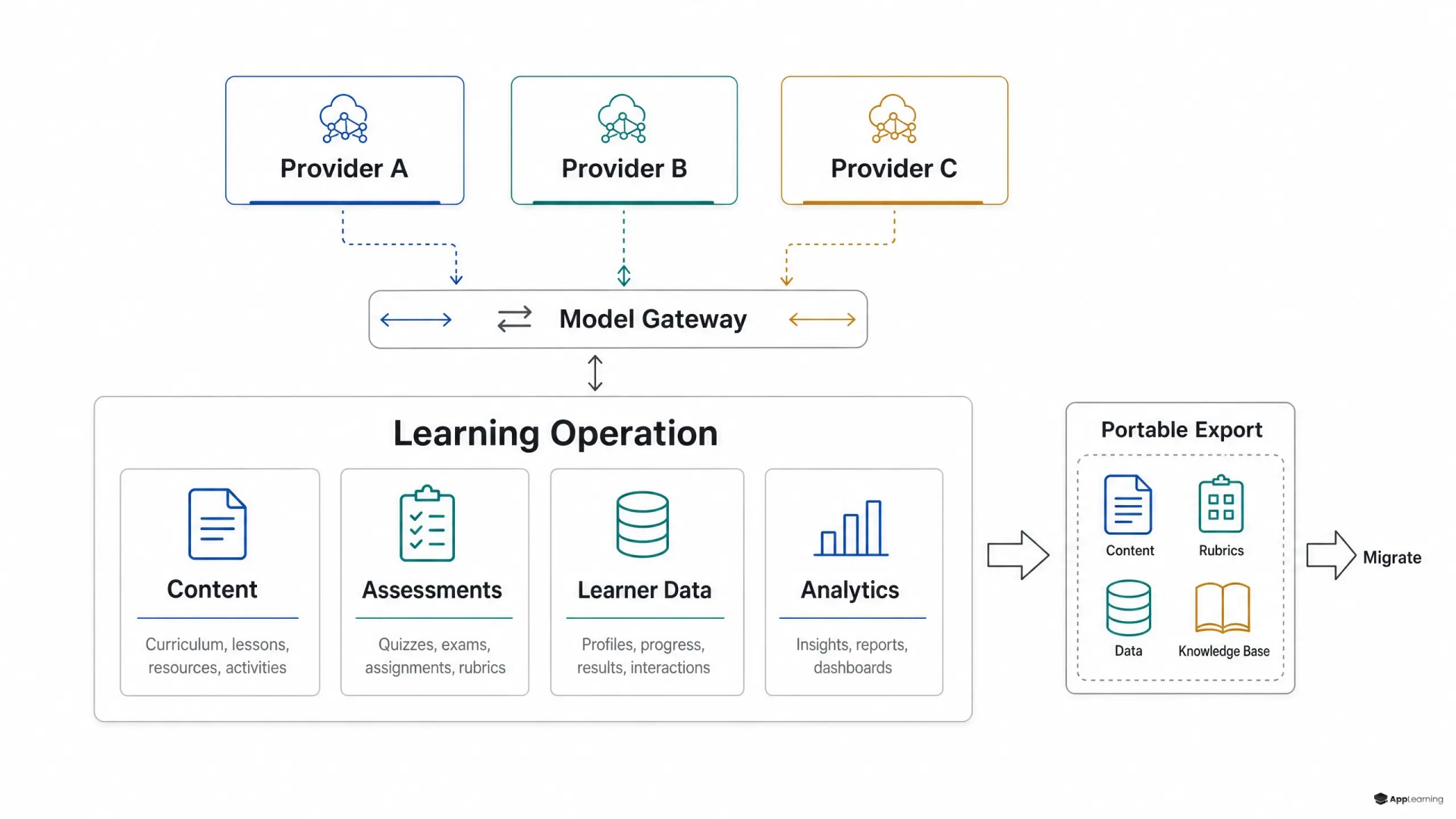 Diagram of a stable learning platform connected to interchangeable AI providers and an export path.
