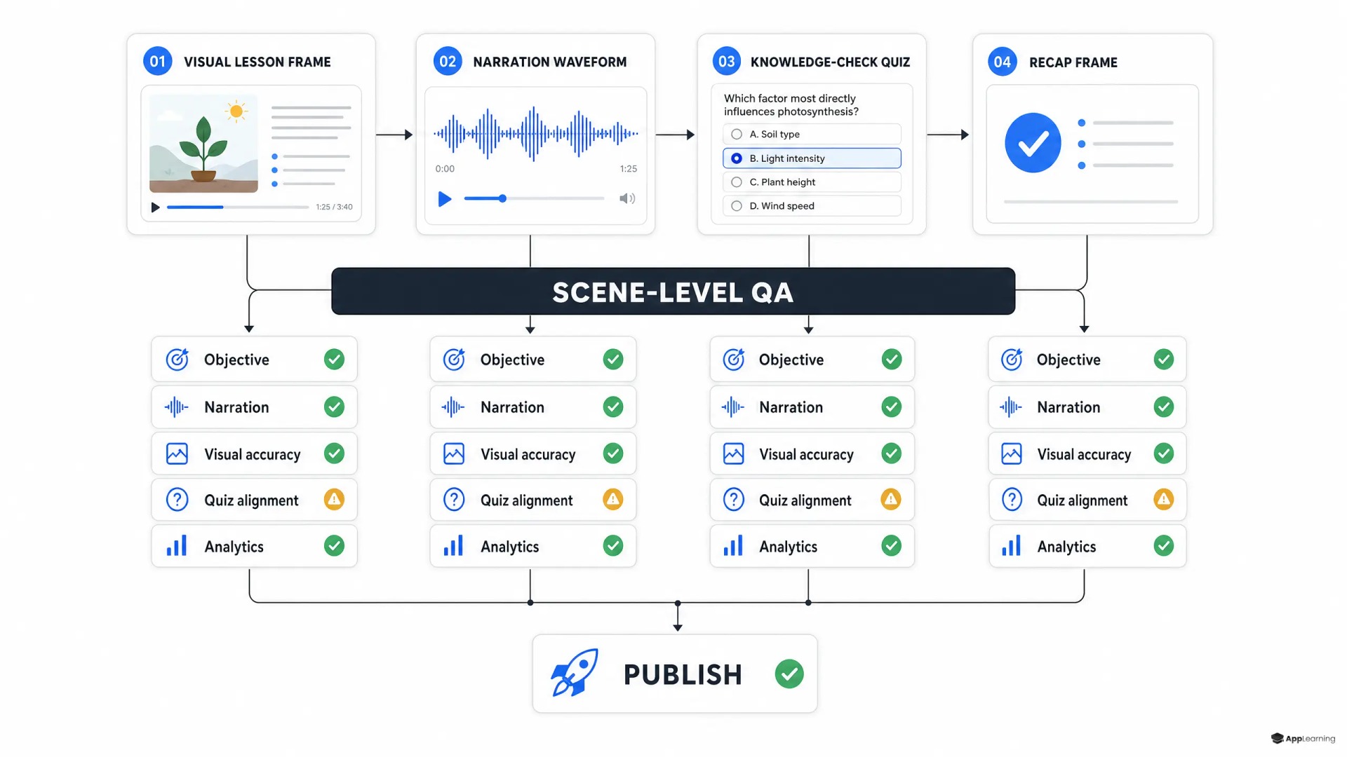 Workflow diagram showing AI lesson scenes reviewed through scene-level quality checks before publication.