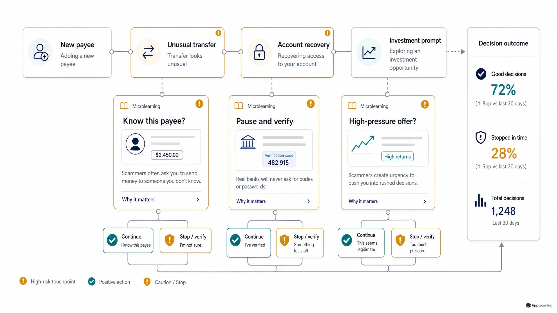 Journey map showing fraud microlearning at high-risk financial actions.
