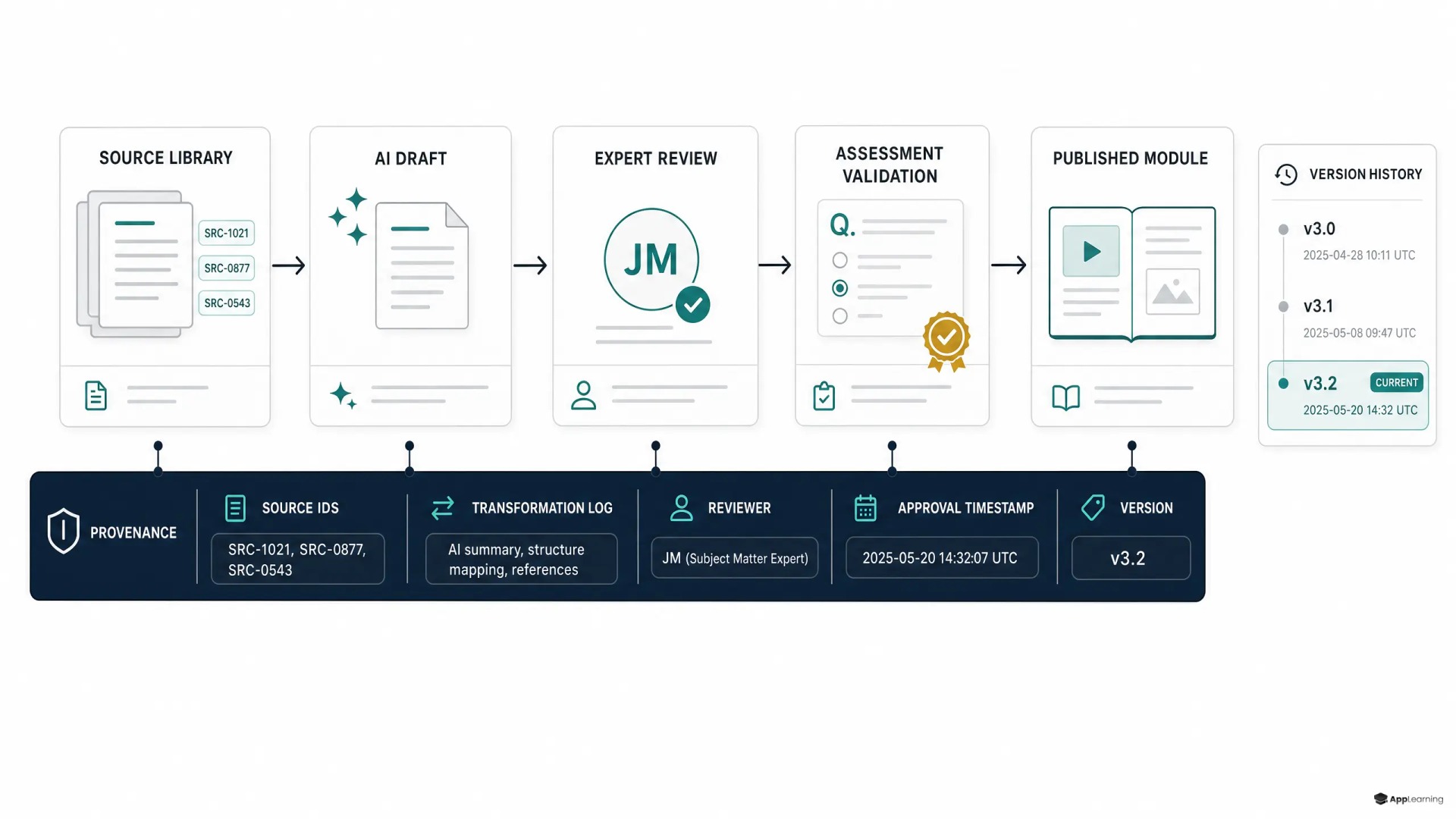 Diagram showing provenance records across an AI-assisted learning content workflow.