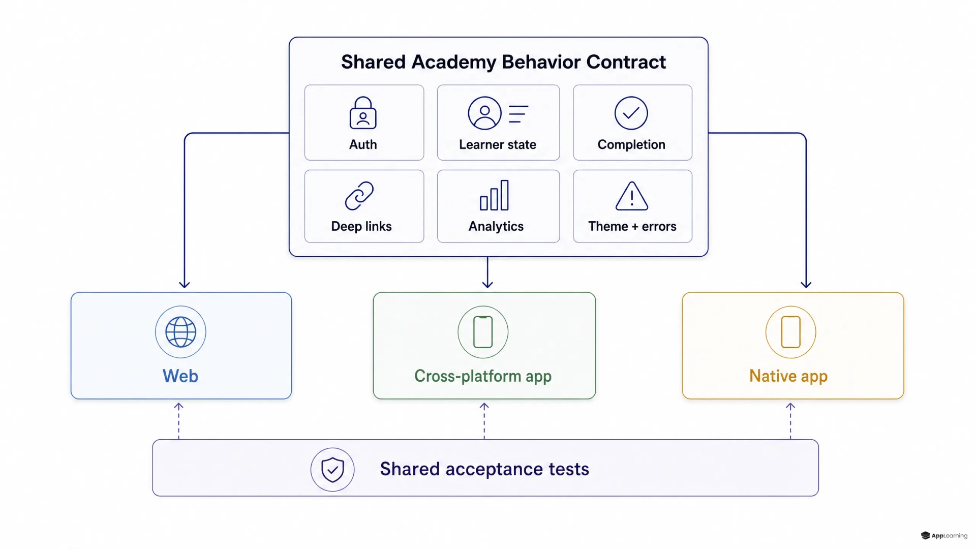 Diagram showing one shared learning behavior contract across web, cross-platform, and native apps.