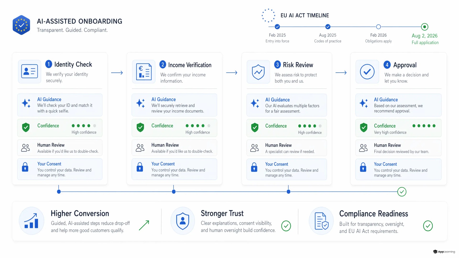 Explainer graphic of AI-assisted fintech onboarding with trust and compliance cues.