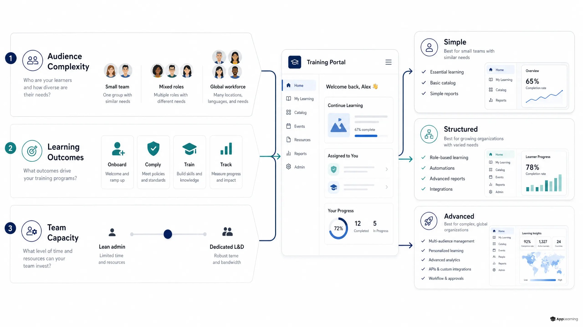 Framework matching training portal complexity to audience, outcomes, and team capacity.