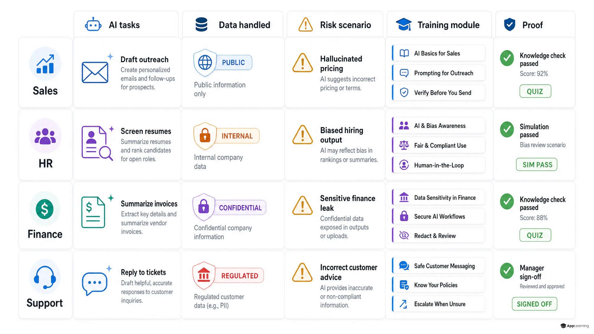 Role-based AI literacy training matrix by department.