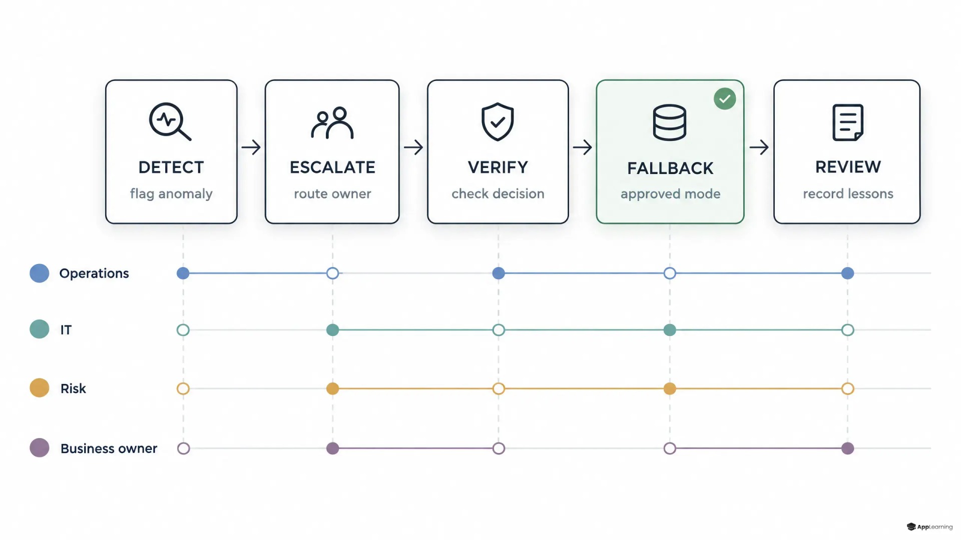 Decision flow showing bank teams rehearsing an AI incident response and approved fallback.