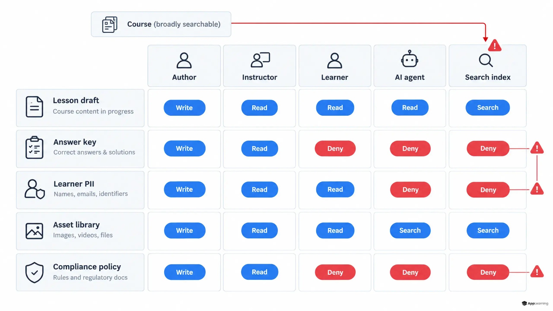 Permission matrix showing private course fields blocked from AI agents and search.