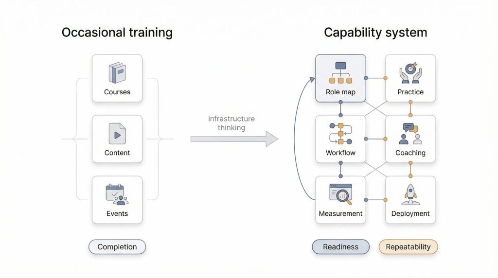 Vergleich zwischen linearem Trainingsfluss und einer Capability-System-Schleife.