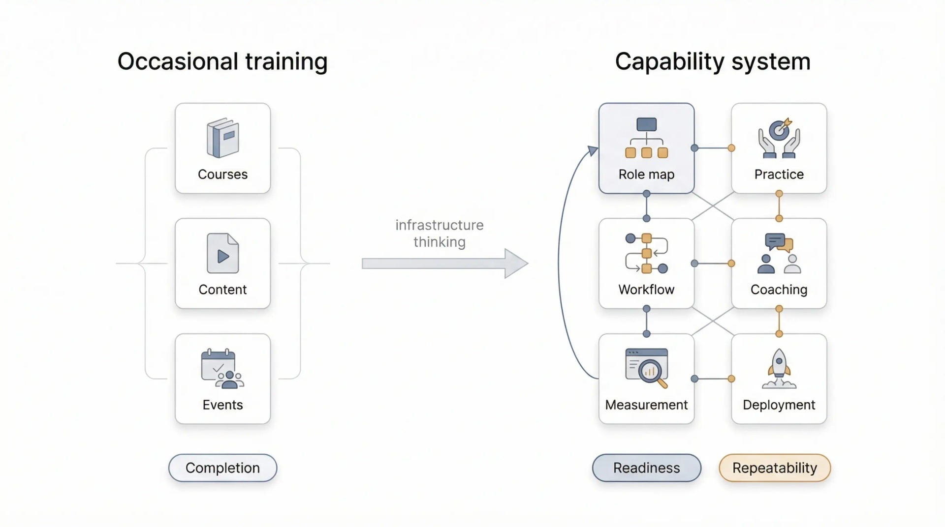 Comparison of linear training flow and capability system loop