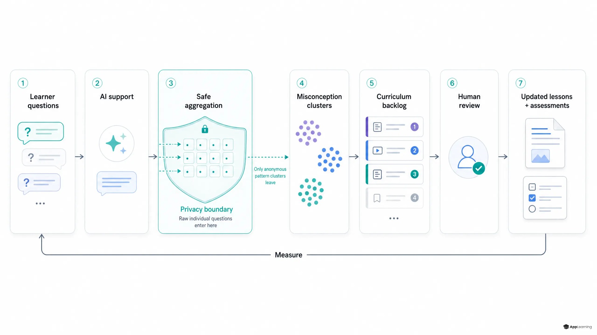 Diagram showing anonymized AI learner questions feeding curriculum updates.