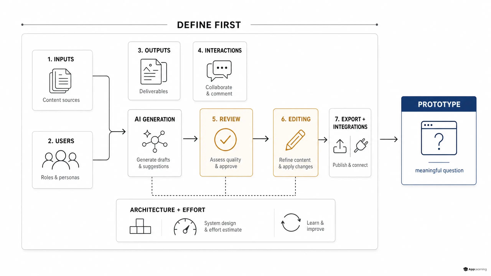 AI authoring product discovery blueprint leading to a scoped prototype.