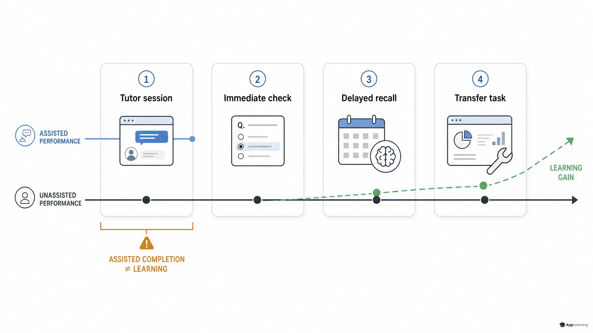 Four-stage AI tutor evaluation diagram separating assisted completion from retained independent performance.