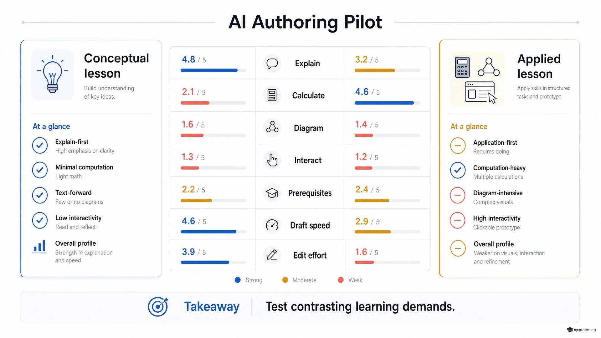 Scorecard comparing an AI tool across conceptual and applied learning units.