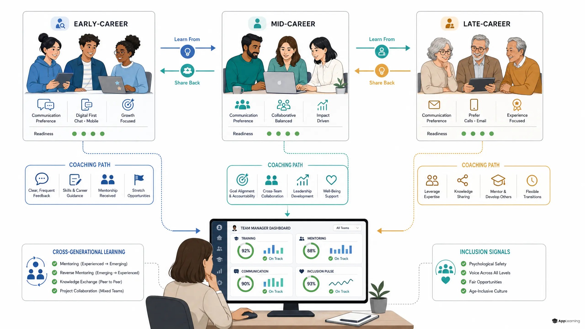 Explainer illustration of a manager dashboard connecting early-, mid-, and late-career employees.