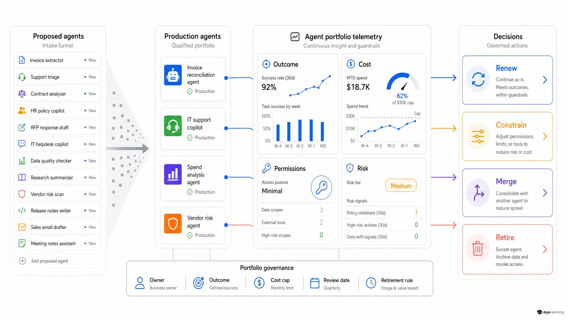 Diagram showing AI agents moving through governance telemetry to renewal, constraint, merger, or retirement decisions.