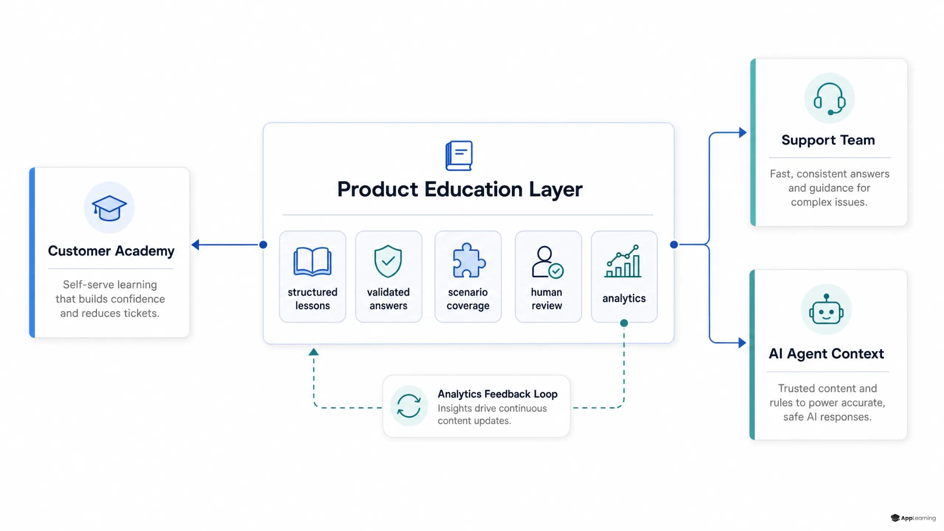 System diagram of a product education layer feeding customers, support teams, and AI agents.