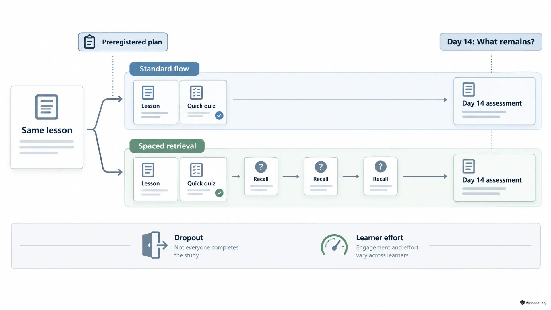 Two learning pathways compare standard instruction with spaced retrieval, ending in a shared day-14 assessment with dropout and effort guardrails.