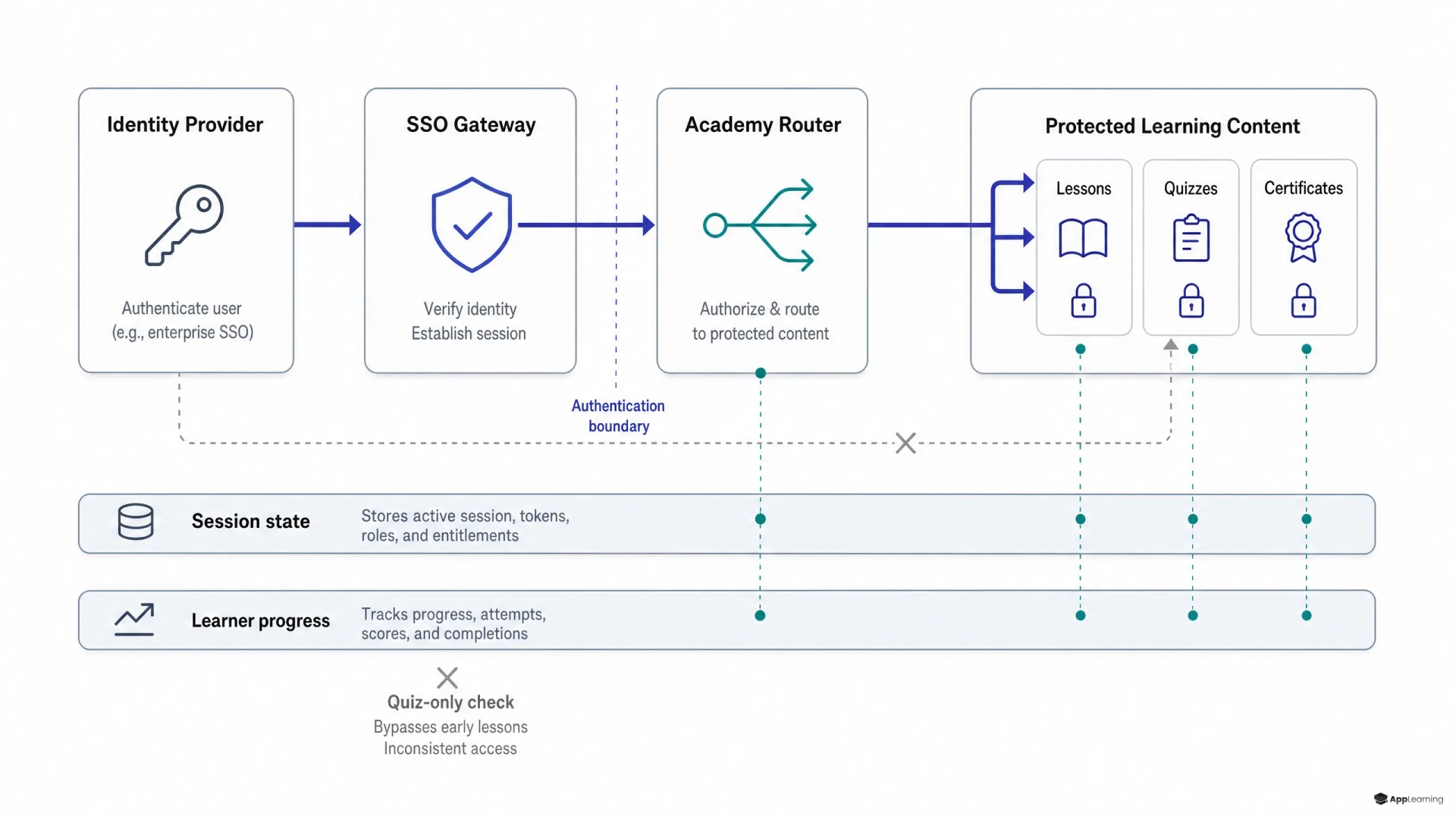 Diagram showing SSO authentication before academy lessons, quizzes, and certificates.