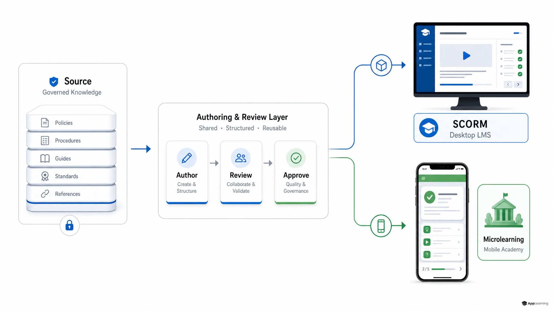 Diagram of one learning content source branching into SCORM and mobile microlearning outputs.