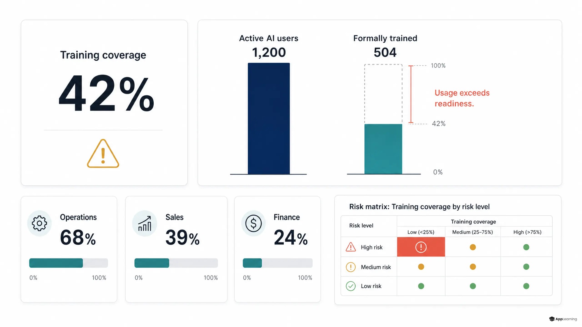 Dashboard comparing active AI users with trained users by role and risk.