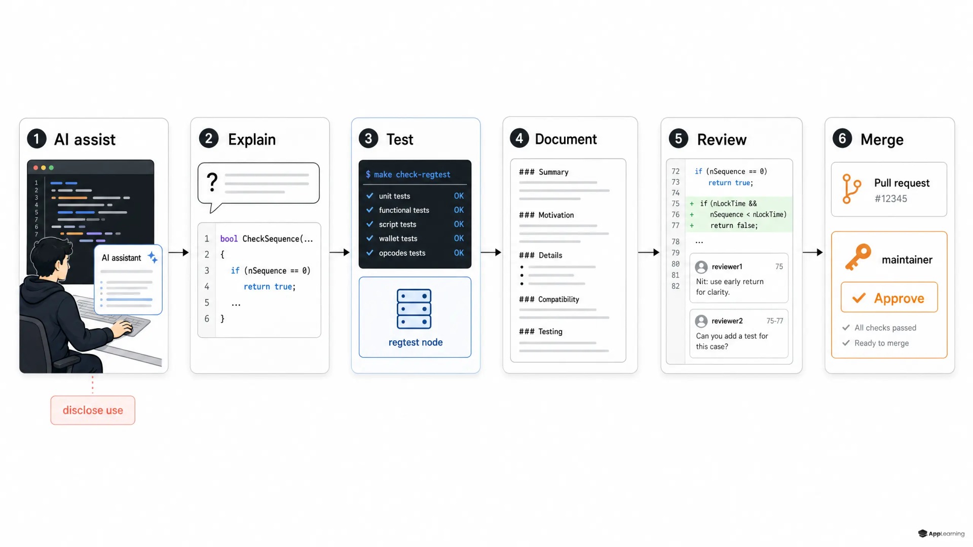 Diagram showing AI-assisted Bitcoin contributions passing through explanation, testing, documentation, review, and maintainer approval.