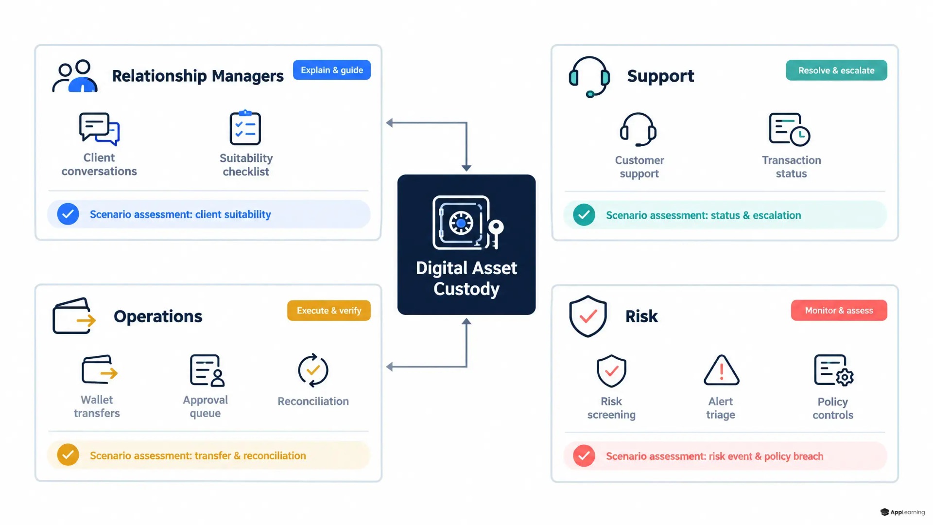 Learning map connecting four bank teams to digital asset custody training.