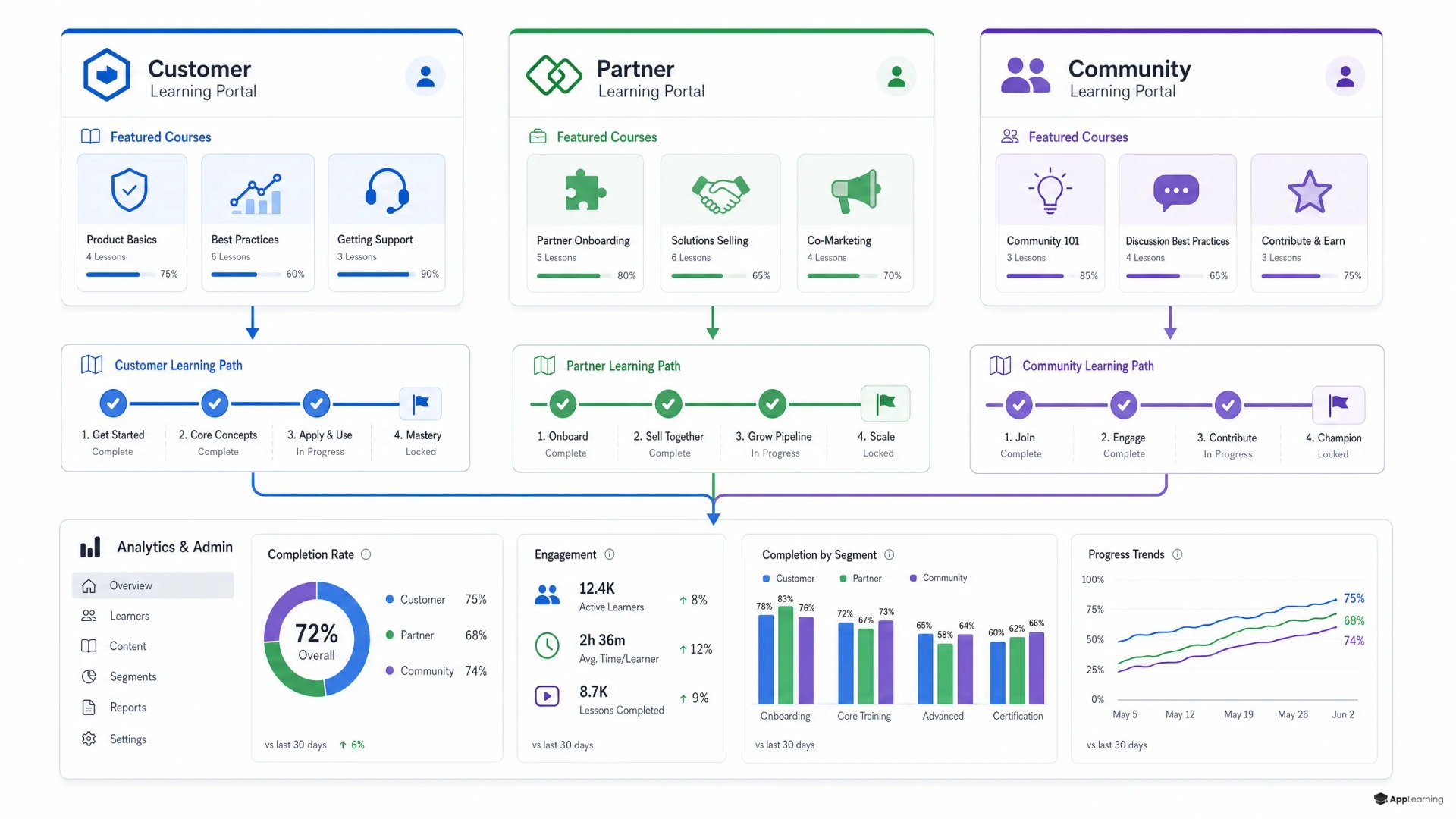 Diagram of segmented external learning portals feeding shared analytics.