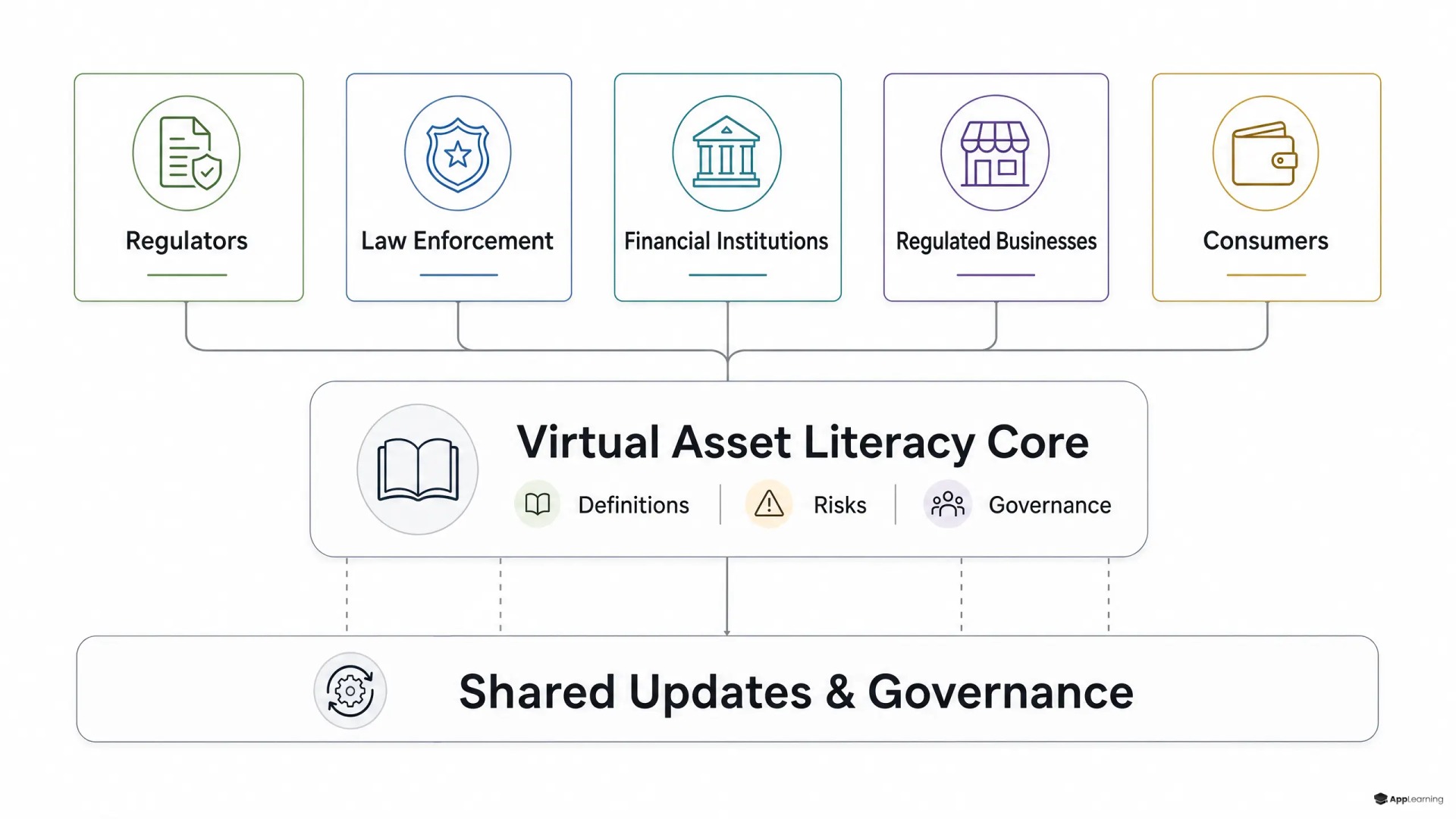 Diagram of a shared virtual asset literacy core branching into five role-specific learning tracks.