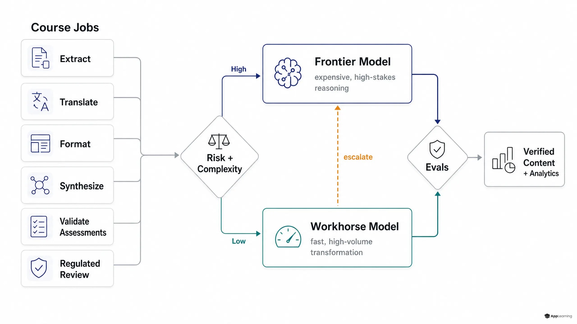 Diagram routing course-production jobs between workhorse and frontier AI models through evaluation gates.