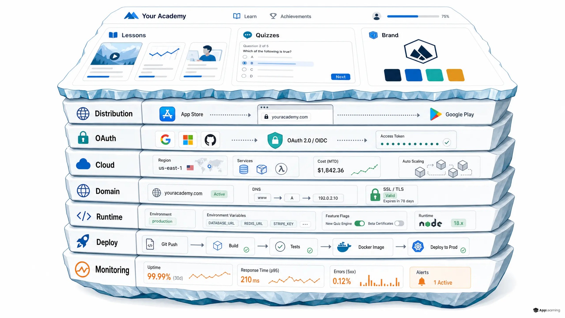 Layered cutaway of a branded academy resting on hidden software operations.