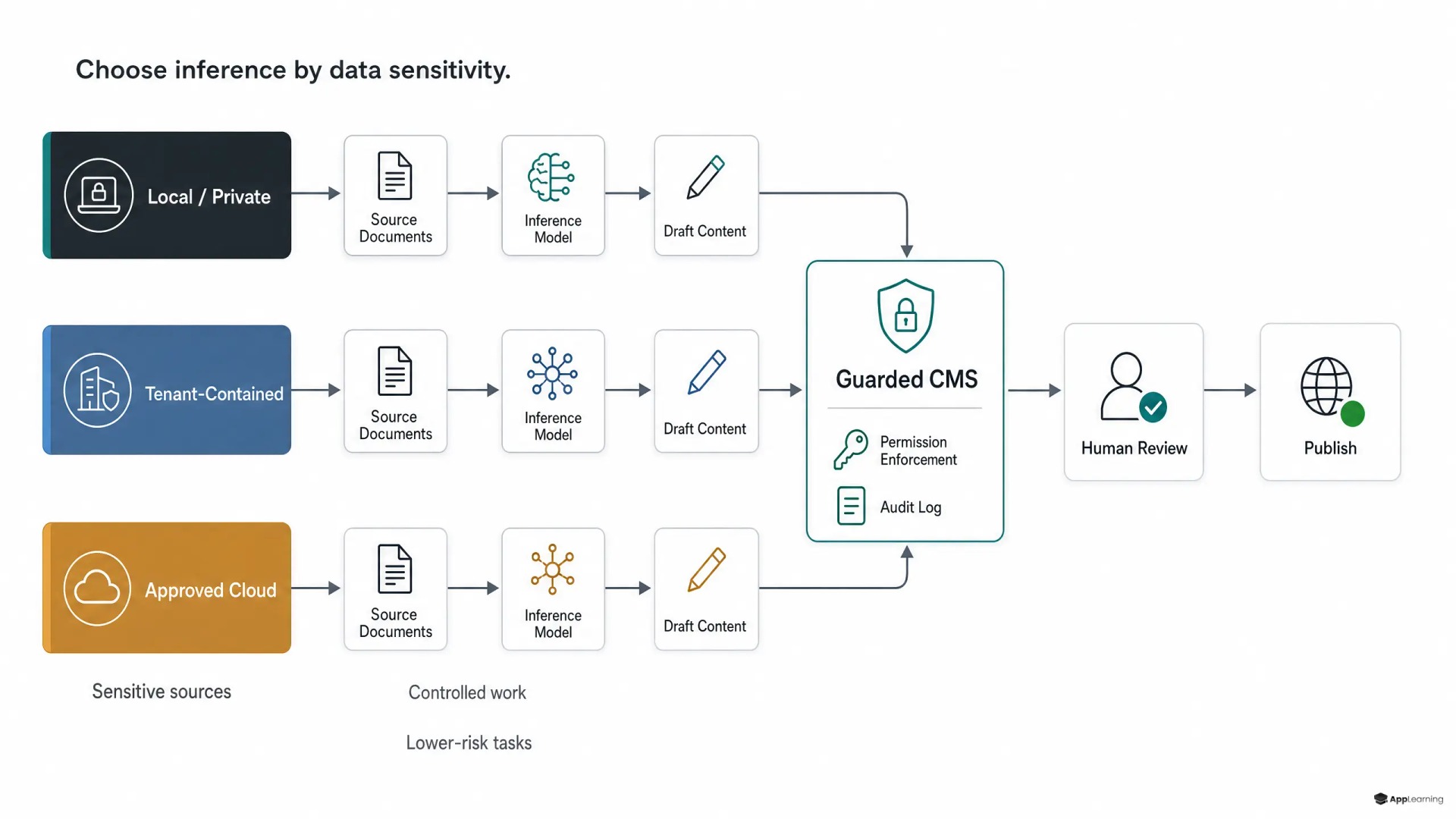 Three AI deployment paths converge into a guarded CMS, human review, and publishing workflow.