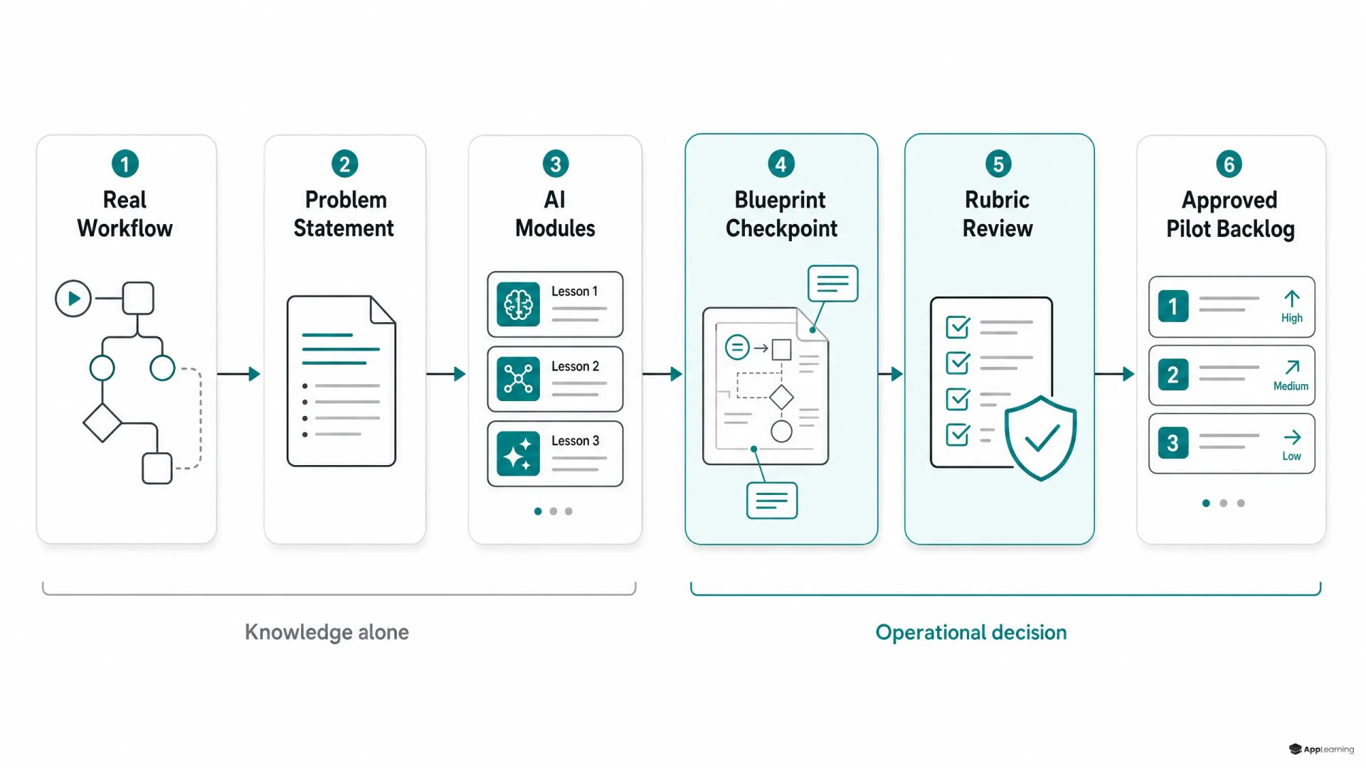 Process map showing AI learning converted into a reviewed implementation blueprint and approved pilot backlog.