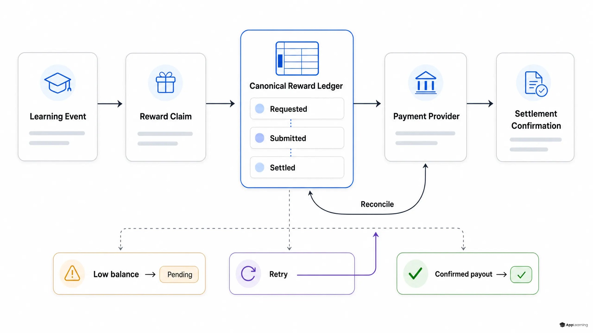 Diagram showing a canonical reward ledger reconciling payout requests with settled payments.