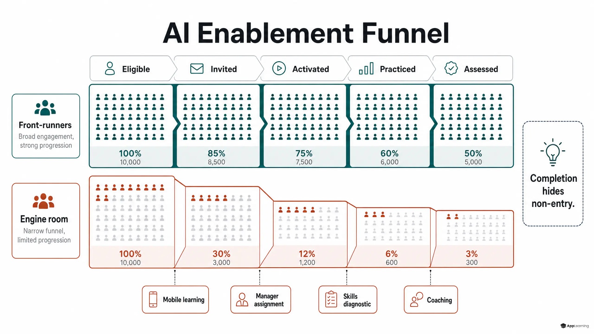 Two workforce cohorts moving through an AI learning funnel, with the Engine room group dropping off sharply.