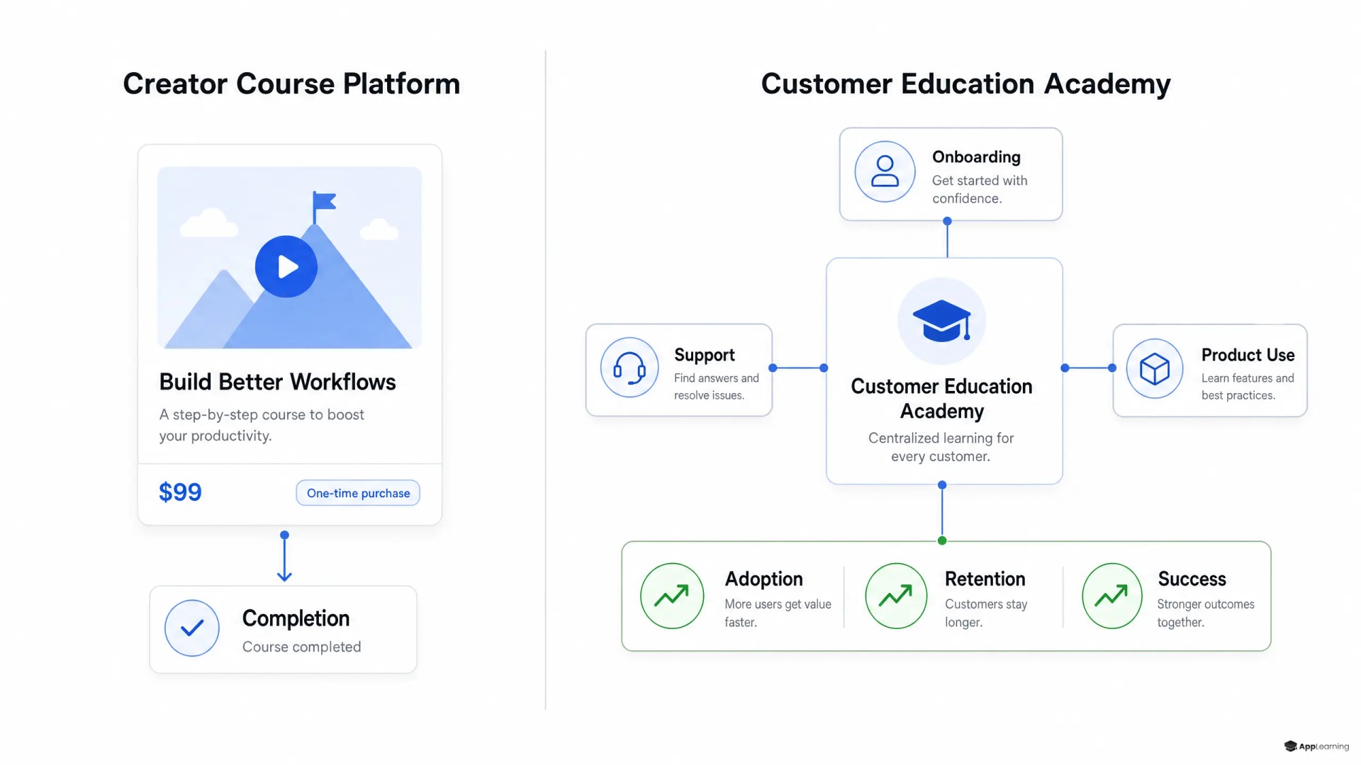 Comparison of a standalone course storefront and an integrated customer education academy.