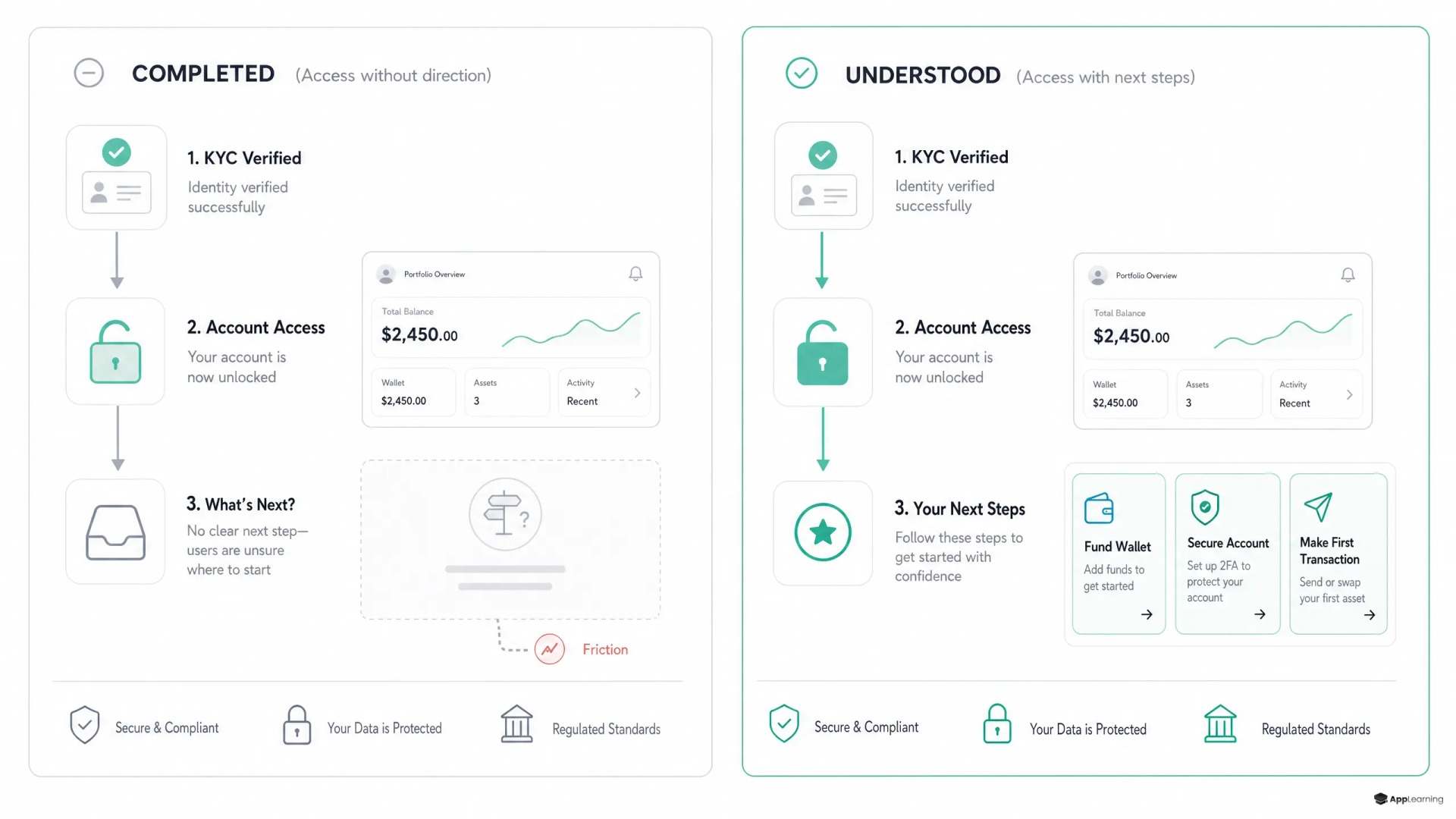 Vergleich von Krypto-Onboarding nach KYC mit und ohne geführte nächste Schritte.