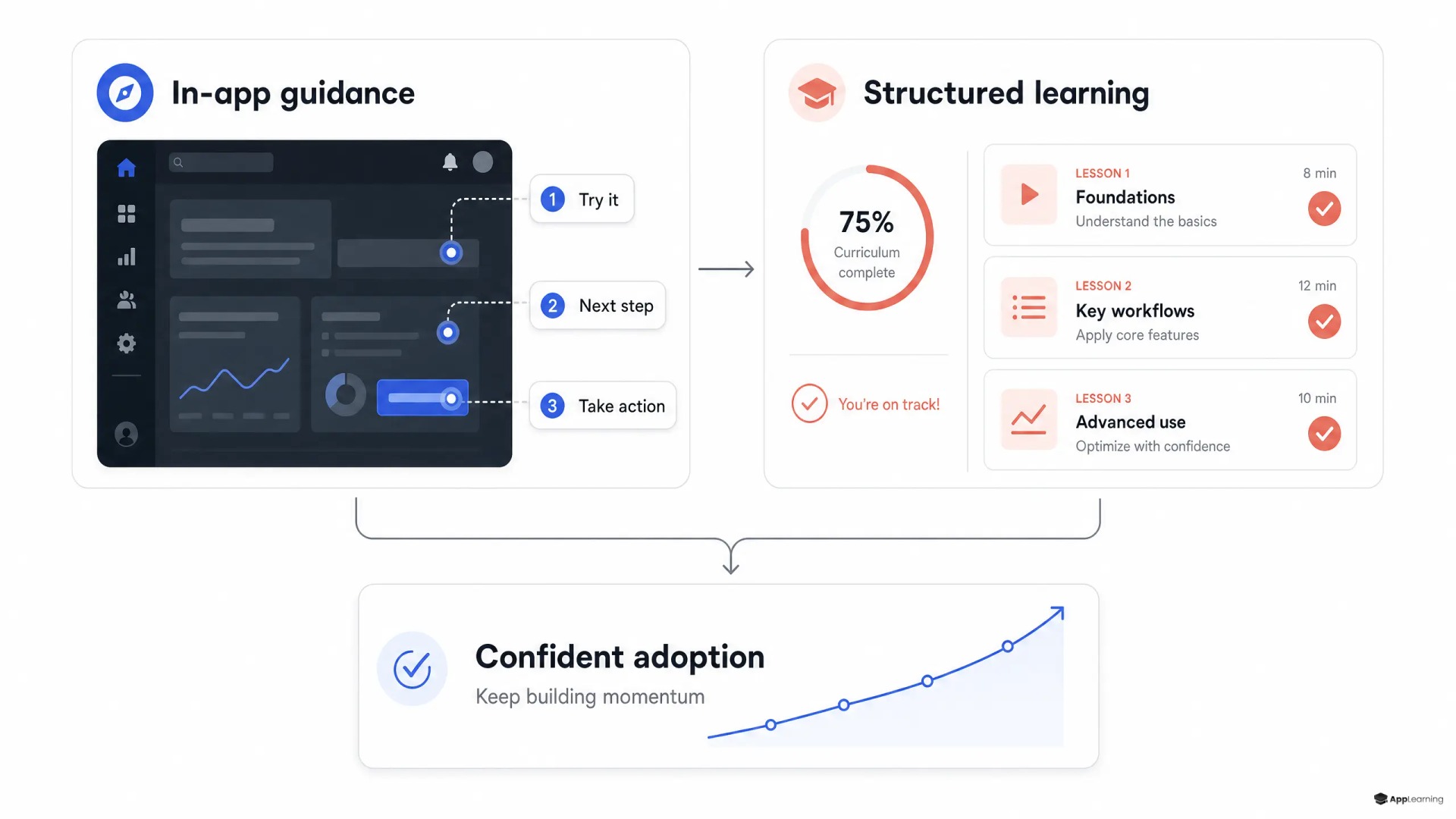 Diagram pairing in-app prompts with structured learning to build confident product adoption.