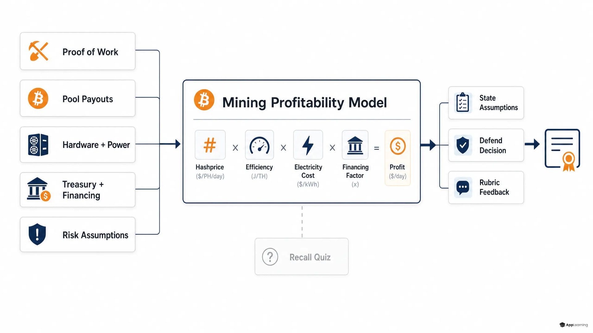 Diagram showing Bitcoin mining inputs feeding a profitability model and a defended assessment decision.