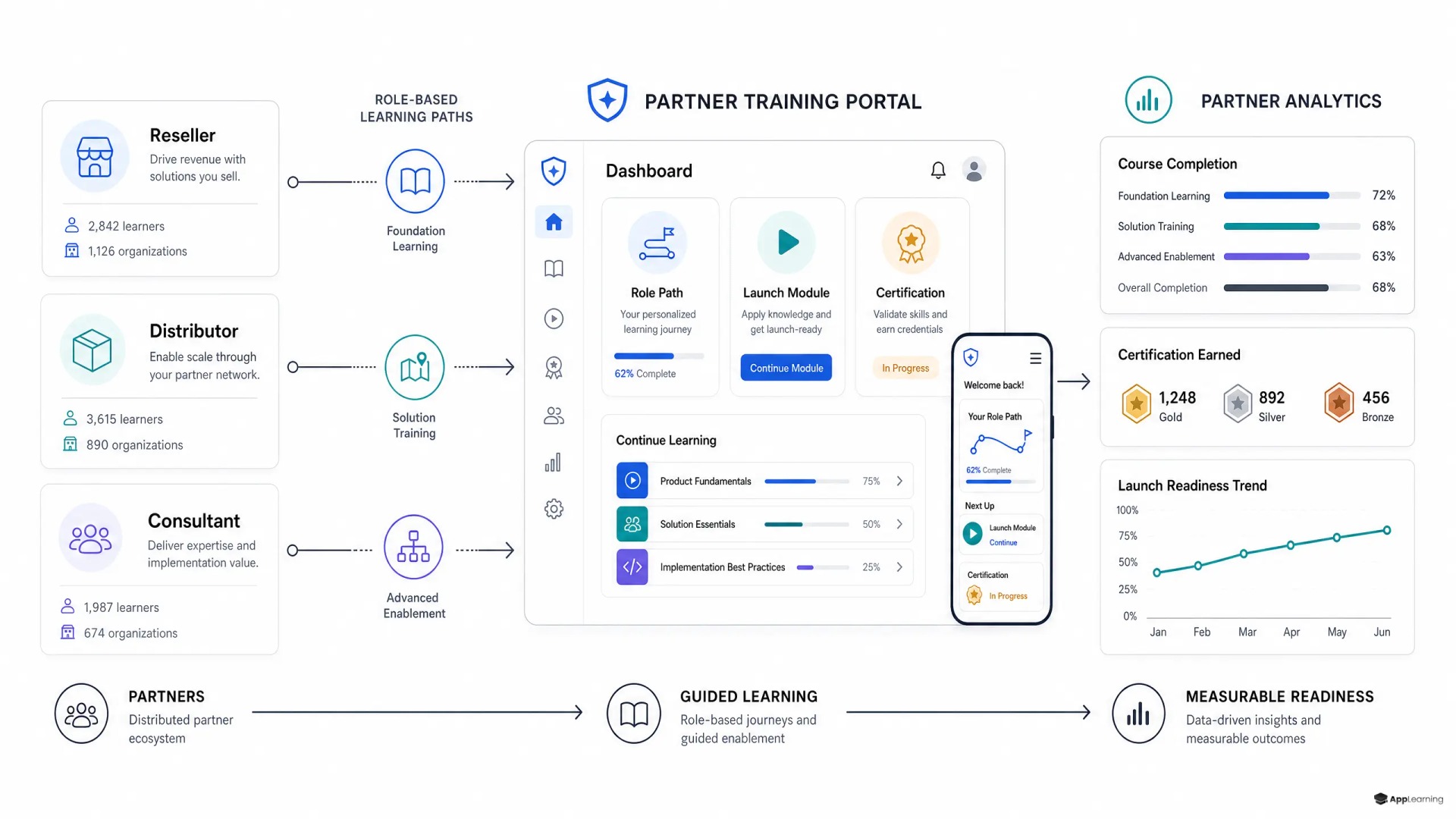 Diagram of a branded partner training portal connecting role-based learning to certification and analytics.