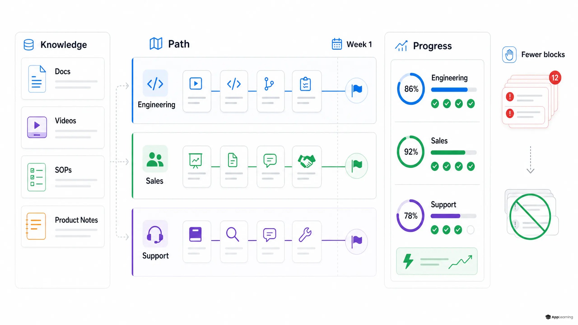 Onboarding system diagram with role-based learning paths and progress tracking.